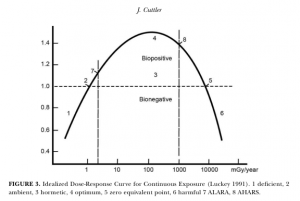 Radiation hormesis ideal dose diagram.